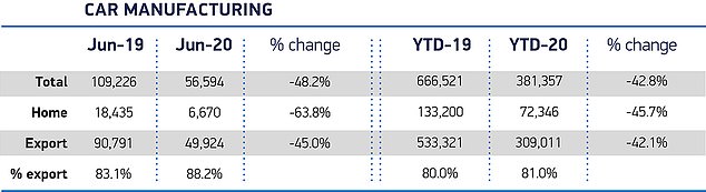 Official figures released by the SMMT today show that just 56,594 cars were built in UK factories last month. In June 2019, the output was 109,226