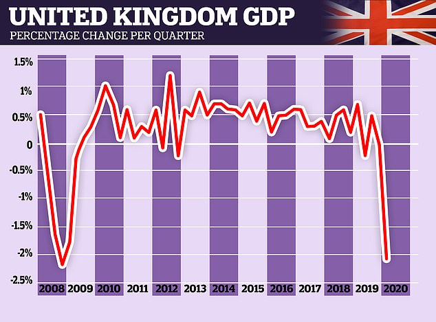 Gross domestic product has plummeted into negative territory in the UK during the pandemic