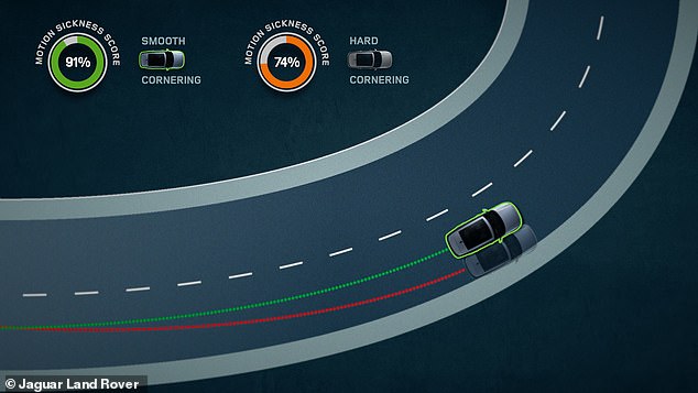 A rating system, which JLR calls a 'wellness score', coaches autonomous technology about good and bad driving behaviour for motion sickness. In this case, the software will tell the driverless vehicle that the green curve is better for passengers than the red one