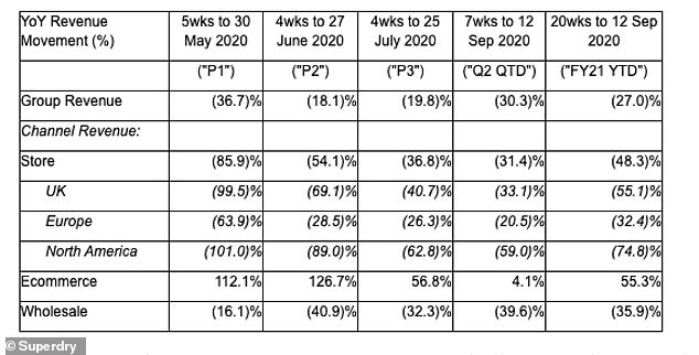 Superdry said stores in Europe began to reopen from the start of May, with the region performing comparatively better over the year to date (-32% year-on-year) than the UK (-55%) and the US (-75%), which saw later openings and still have a small number of stores closed