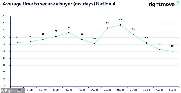 Getting quicker: The average time it takes to sell a home in Britain