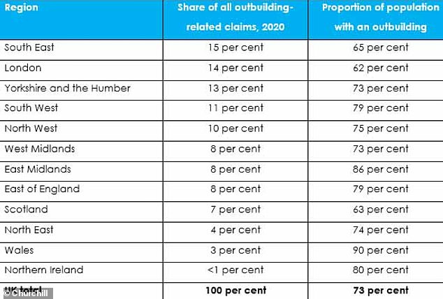 Variations: Rate of outbuilding theft by region over the last three years