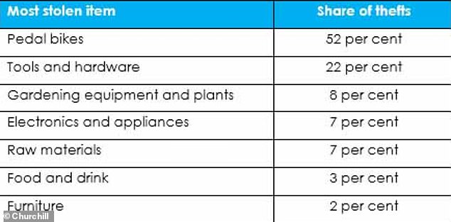 Targets: items most likely to be stolen from outbuildings in the last three years