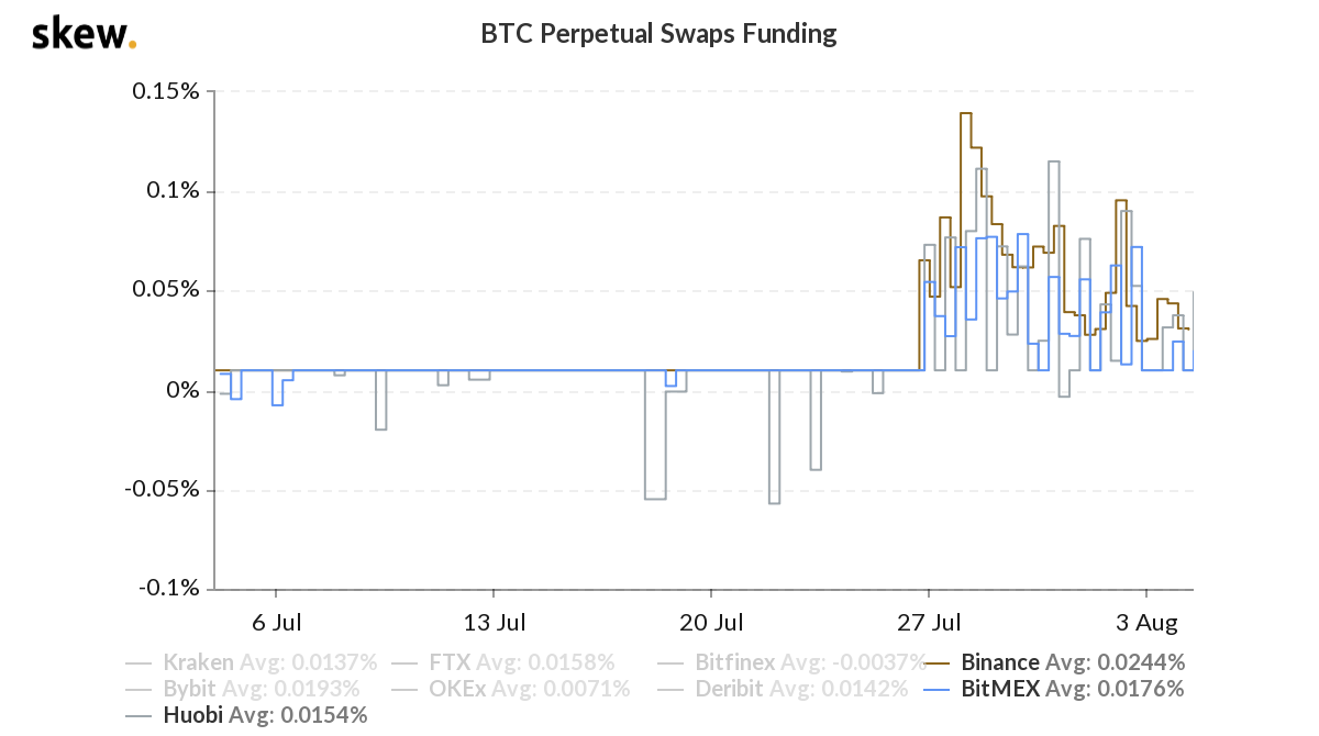 Bitcoin perpetual contract funding rate Bitcoin perpetual contract funding rate
