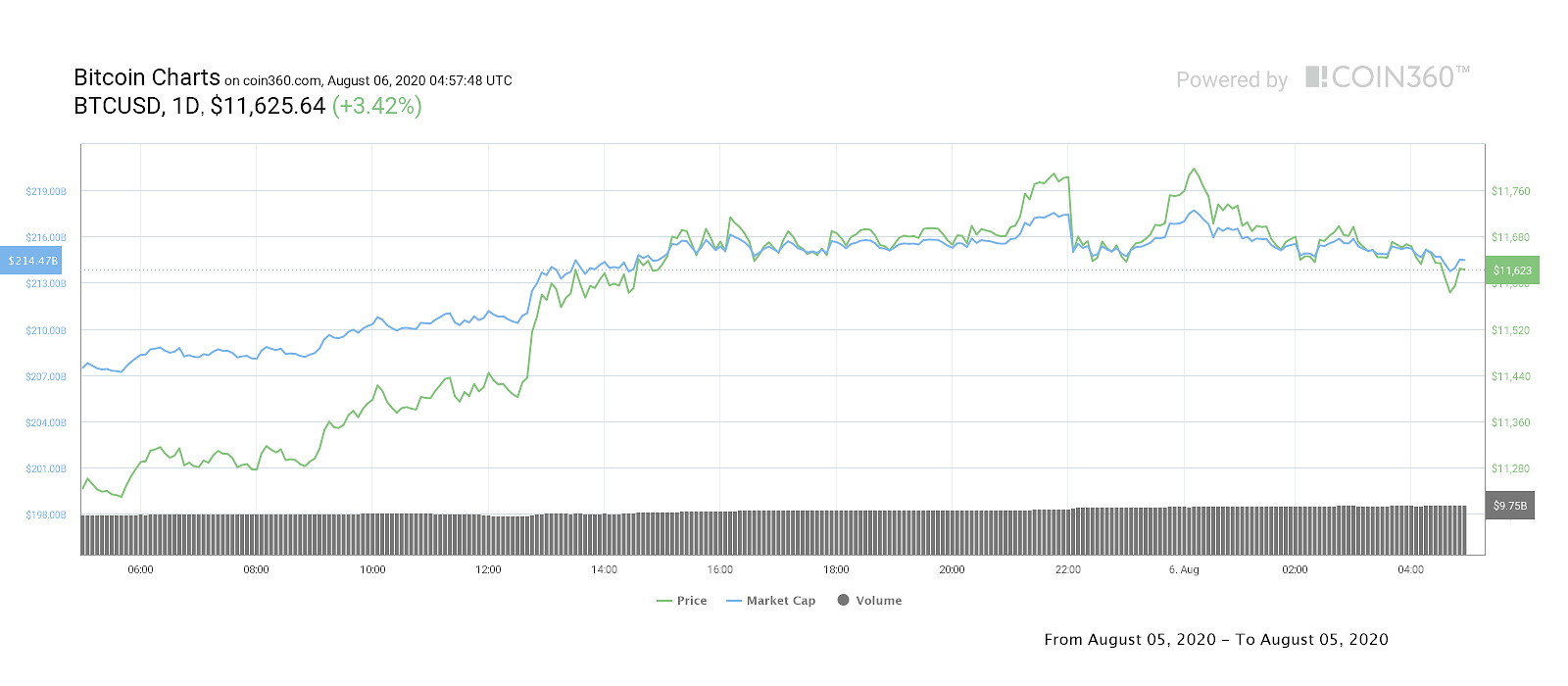 Bitcoin daily price chart Bitcoin daily price chart