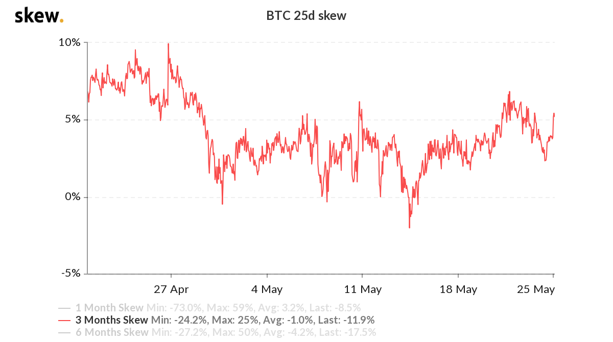 Bitcoin 3-month options 25% delta skew Bitcoin 3-month options 25% delta skew