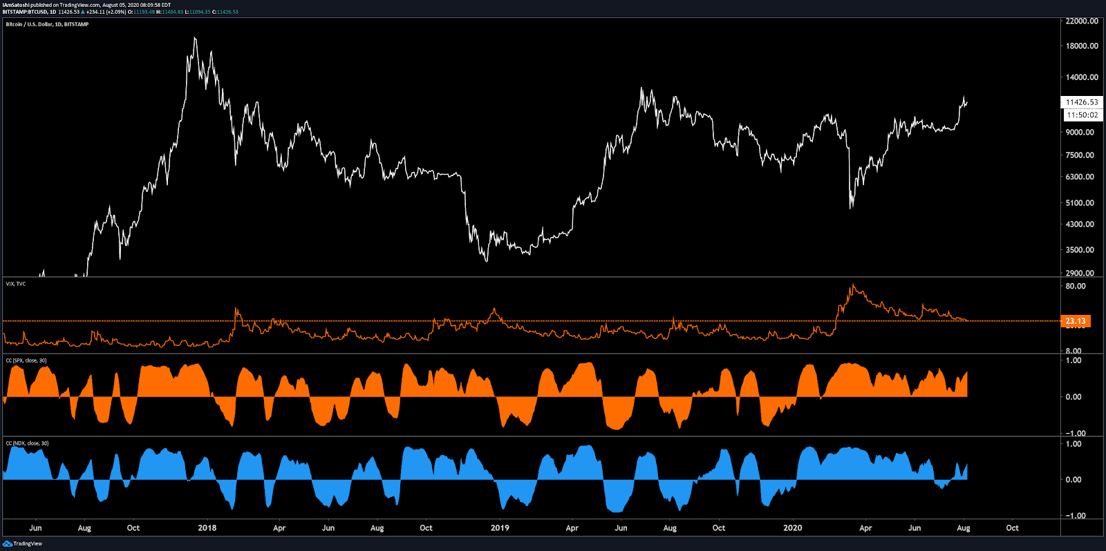 BTC/USD chart showing VIX volatility BTC/USD chart showing VIX volatility