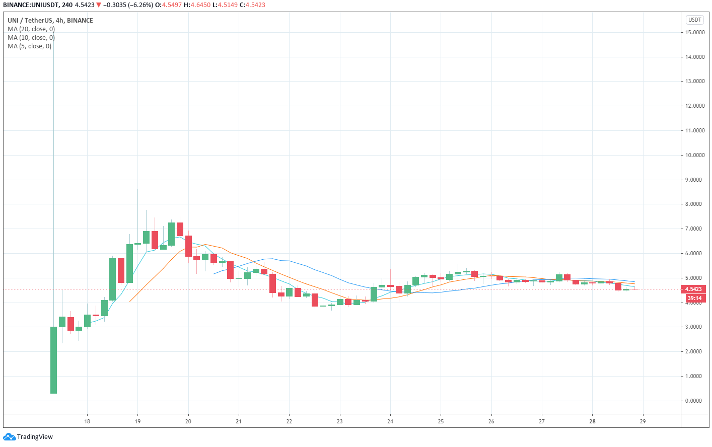 The 4-hour price chart for UNI The 4-hour price chart for UNI