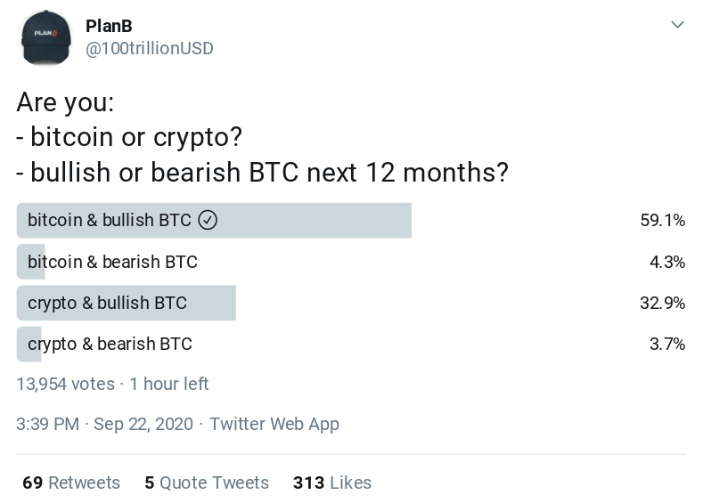 PlanB’s Bitcoin price Twitter survey as of Sep. 23 PlanB’s Bitcoin price Twitter survey as of Sep. 23