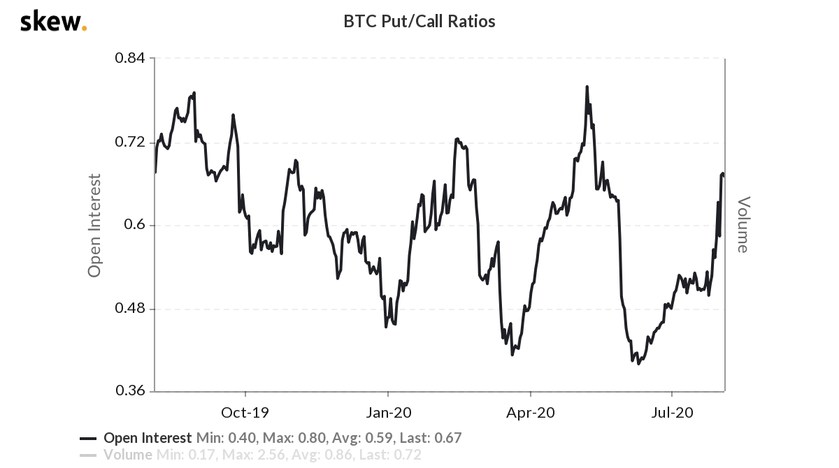 Bitcoin options put/call ratio Bitcoin options put/call ratio