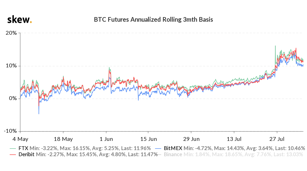 Bitcoin 3-month futures annualized premium Bitcoin 3-month futures annualized premium