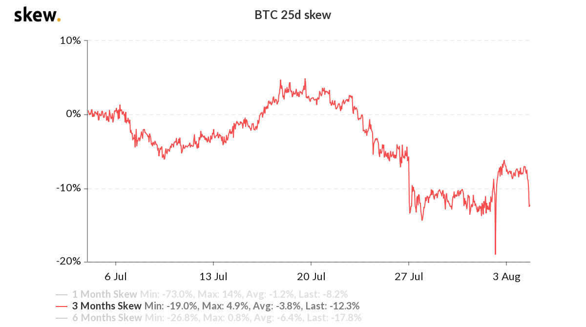 Bitcoin 3-month options 25% delta skew Bitcoin 3-month options 25% delta skew
