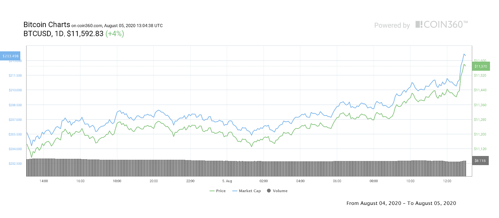 BTC/USD 1-day chart BTC/USD 1-day chart