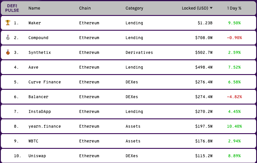 Top 10 DeFi markets, August 1 Top 10 DeFi markets, August 1
