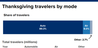 Expect Thanksgiving travel delays as 55 million hit roads, rails, skies