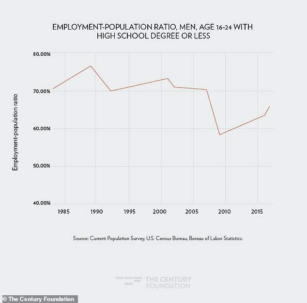 Interactive map reveals top 10 areas of the US at risk of a robot takeover in the workplace In addition to areas most at risk, experts found that automation is displacing younger, less-educated and minority workers at the highest rates