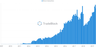 Someone Say Bear Market? Bitcoin Sets 3 Huge New Records in 2019 Bitcoin transaction count, 2009-present