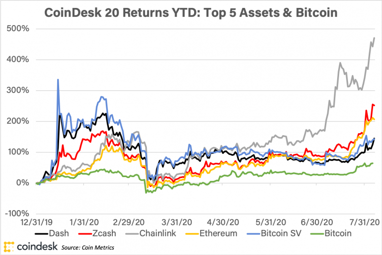 privacycoinsreturns_coindeskresearch_aug7