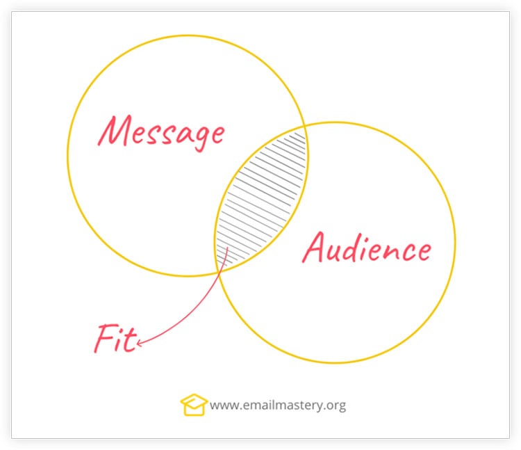 diagram showing the connection of a message to market match