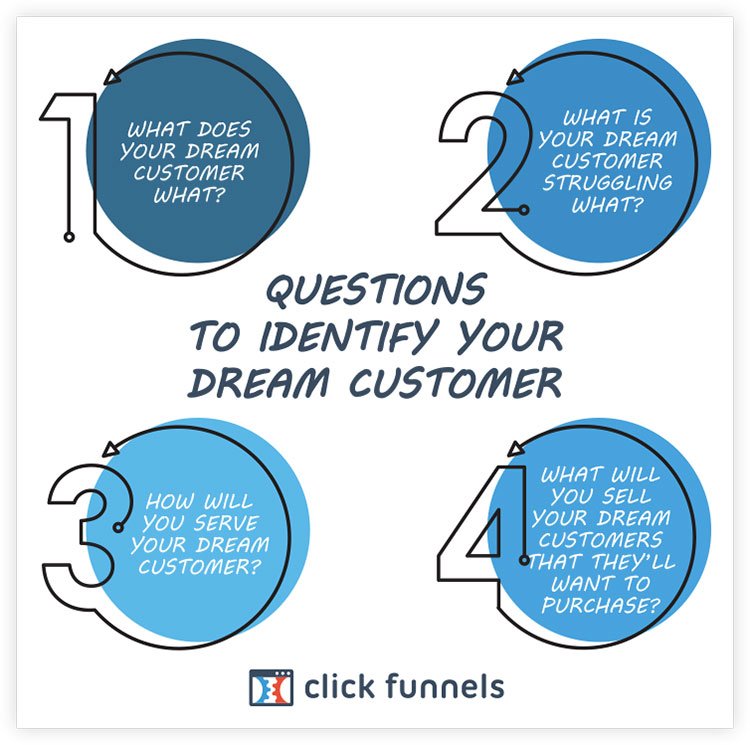 Diagram of how to determine your client avatar