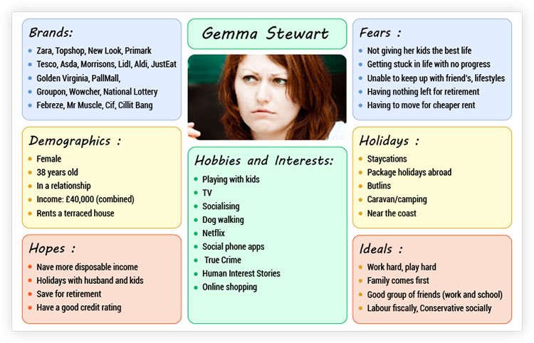 Chart showing all the demographics and psychographic data about a client avatar