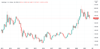One Bitcoin now buys 0.6 kilograms of gold as 10-year returns turn negative